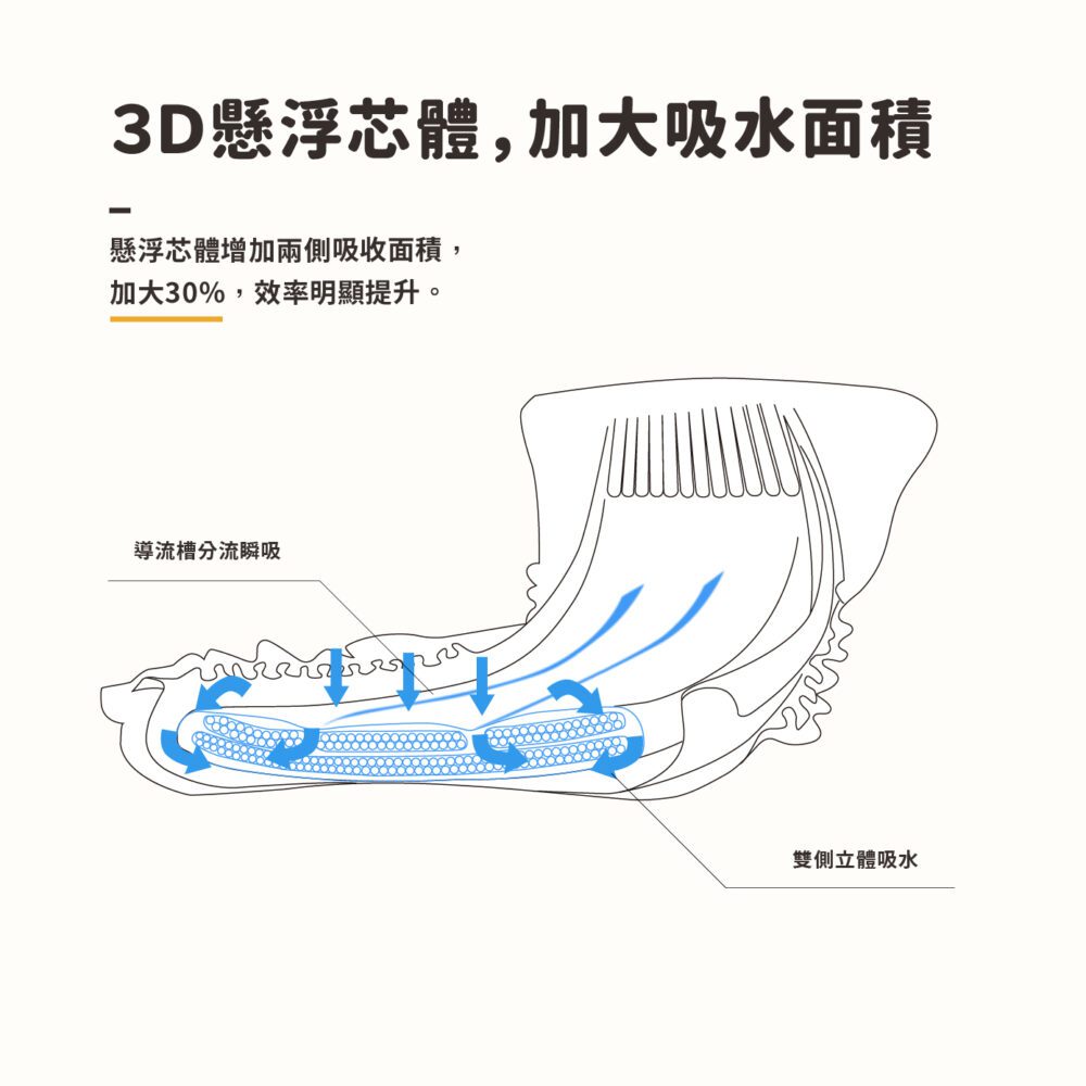 3D懸浮芯芯體增加兩側吸收面積，突破以往紙尿褲從上到下單向滲透的局限，進行全方位吸收