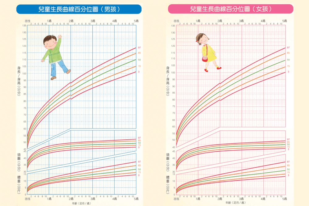 女孩的生長曲線圖＆男孩生長曲線圖